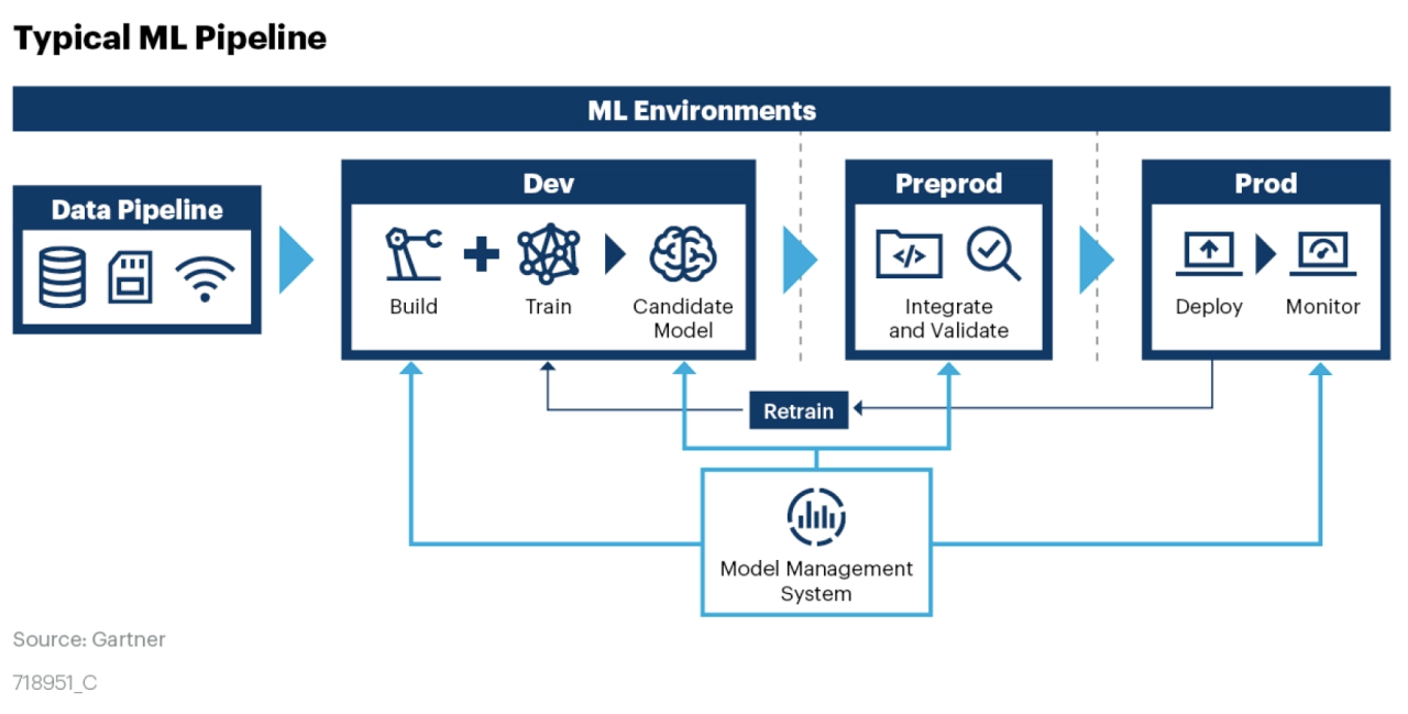 Scaling Production Machine Learning without the MLOps Overhead