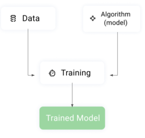 MLOps Training Process