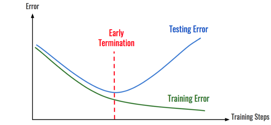 early stopping graph